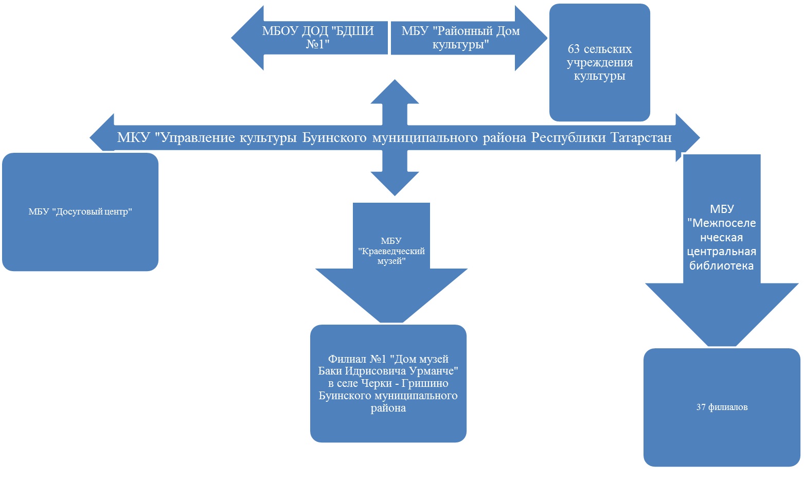Структура учреждений культуры